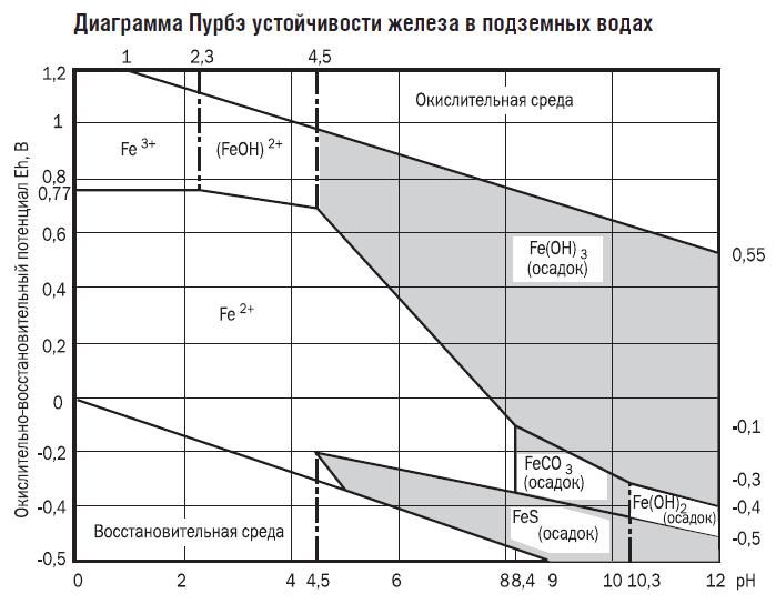 Диаграмма Пурбэ устойчивости железа в подземных водах.png