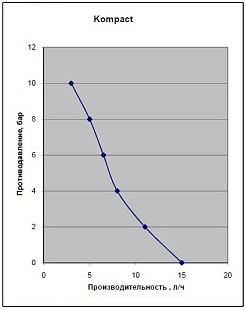 Kompact AMC 200 с LEV-4